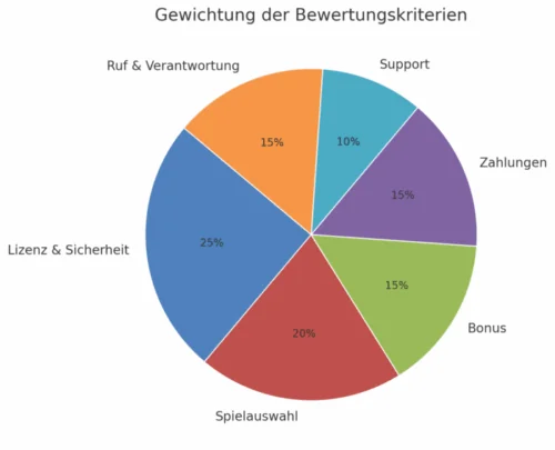 Wie wir Online-Casinos bewerten